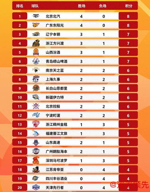 CBA积分榜最新排名揭晓！北京逆转浙江重返前四，昔日总冠军依然垫底