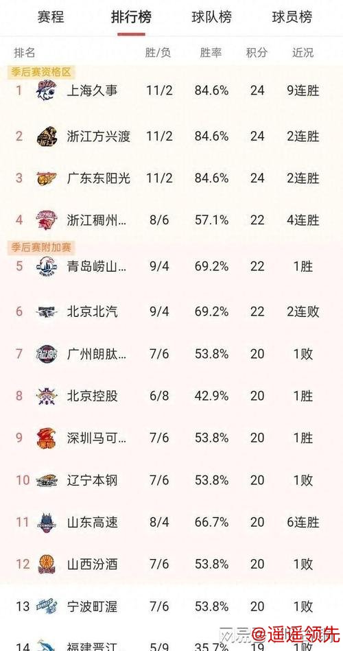 CBA积分榜最新排名揭晓！北京逆转浙江重返前四，昔日总冠军依然垫底