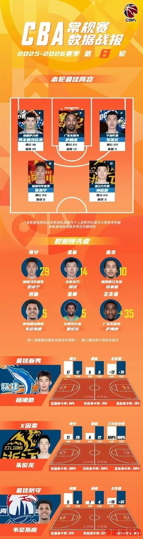 CBA第8轮最佳阵容出炉 贺希宁孙铭徽阿不都领衔